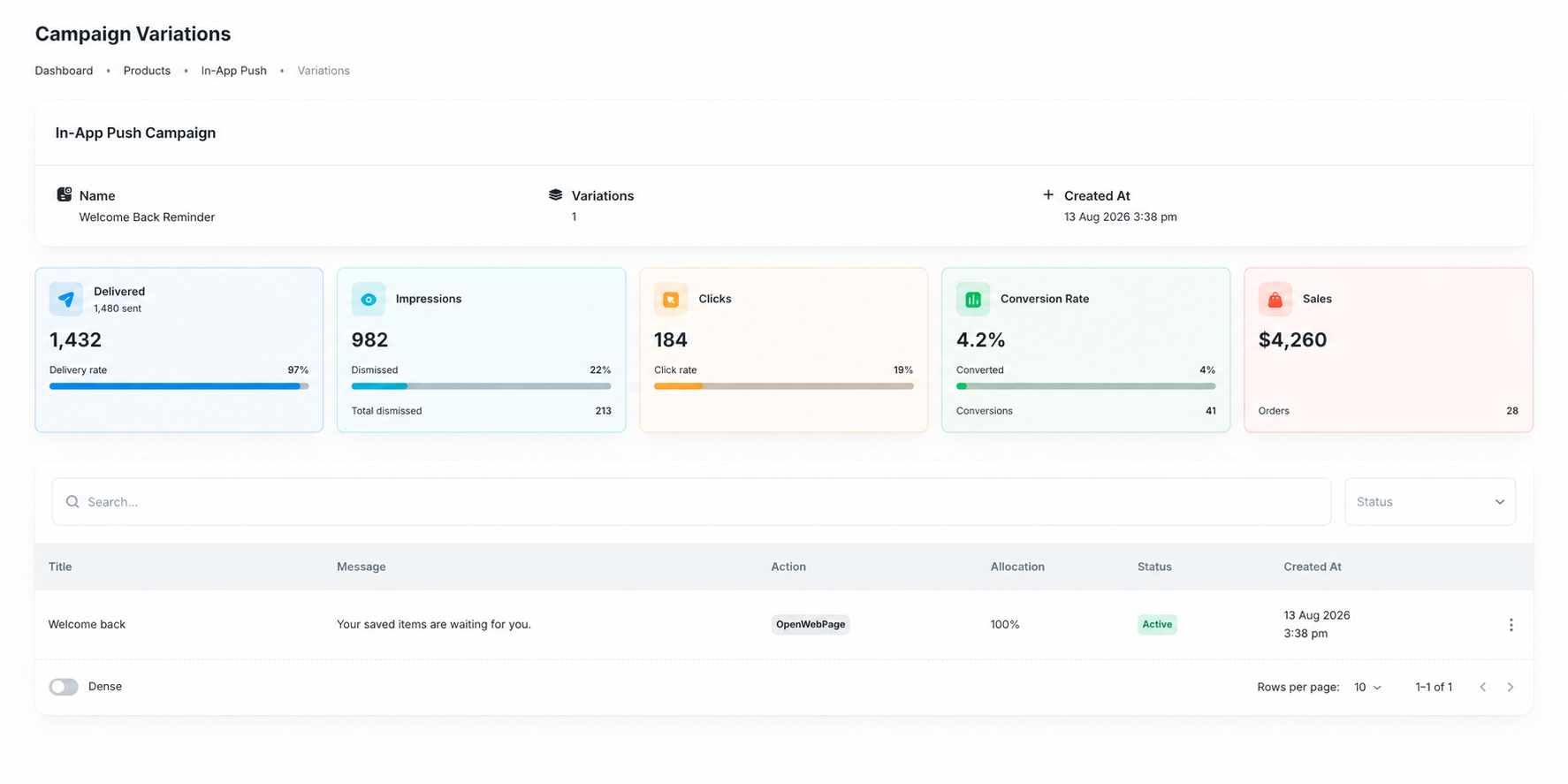 In-App Push Campaign Variations dashboard with a fictional Welcome Back Reminder notification