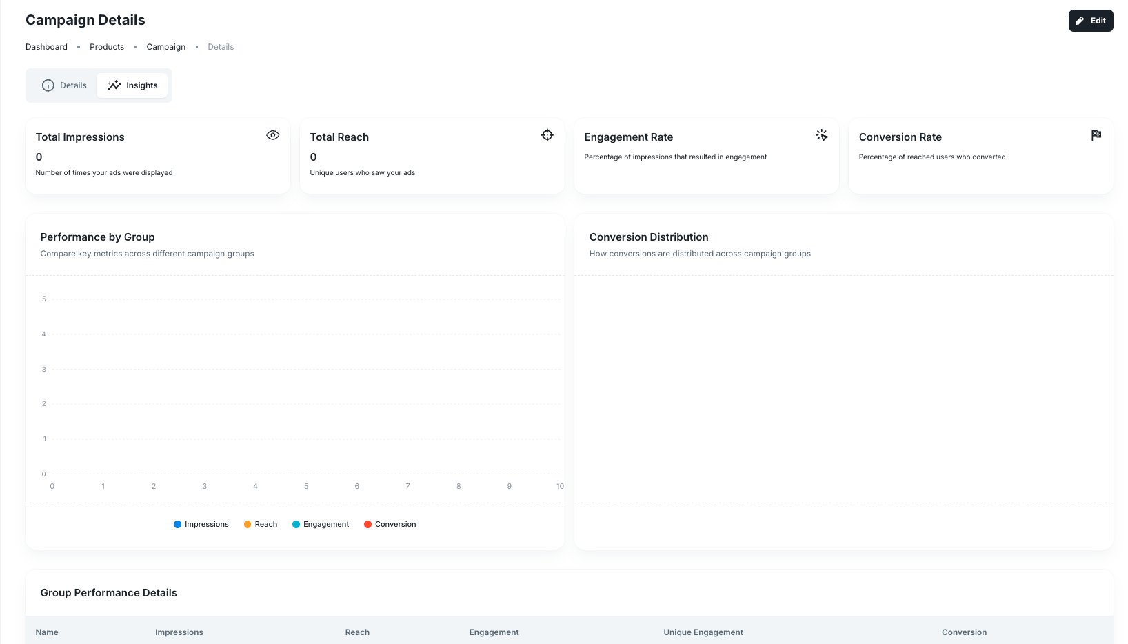Web campaign insights dashboard with reach, engagement, conversion, and group charts