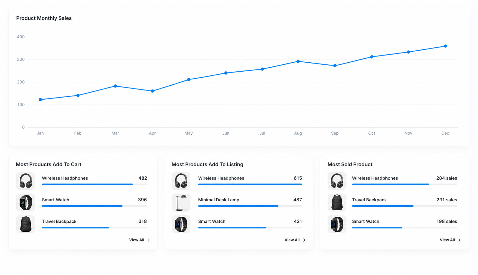 Product Analytics dashboard with fictional monthly sales data and top product rankings